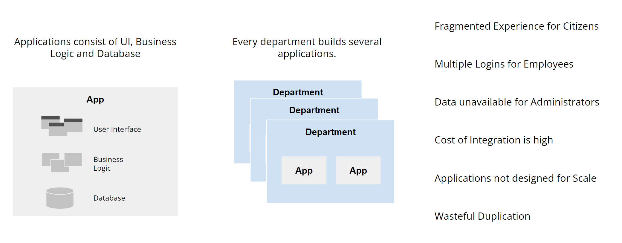 Traditional application oriented approach leads to siloes, wasteful duplication, non-scalable and difficult to integrate